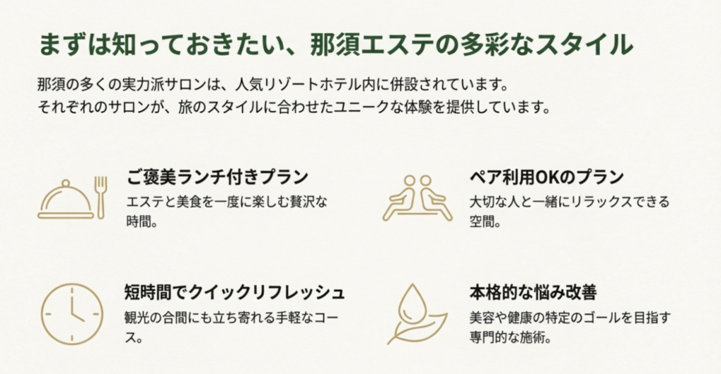 ランチ付きプラン、ペア利用、クイックリフレッシュ、本格的な悩み改善など、那須のエステサロンが提供する4つのスタイルをイラスト付きで紹介したスライド。