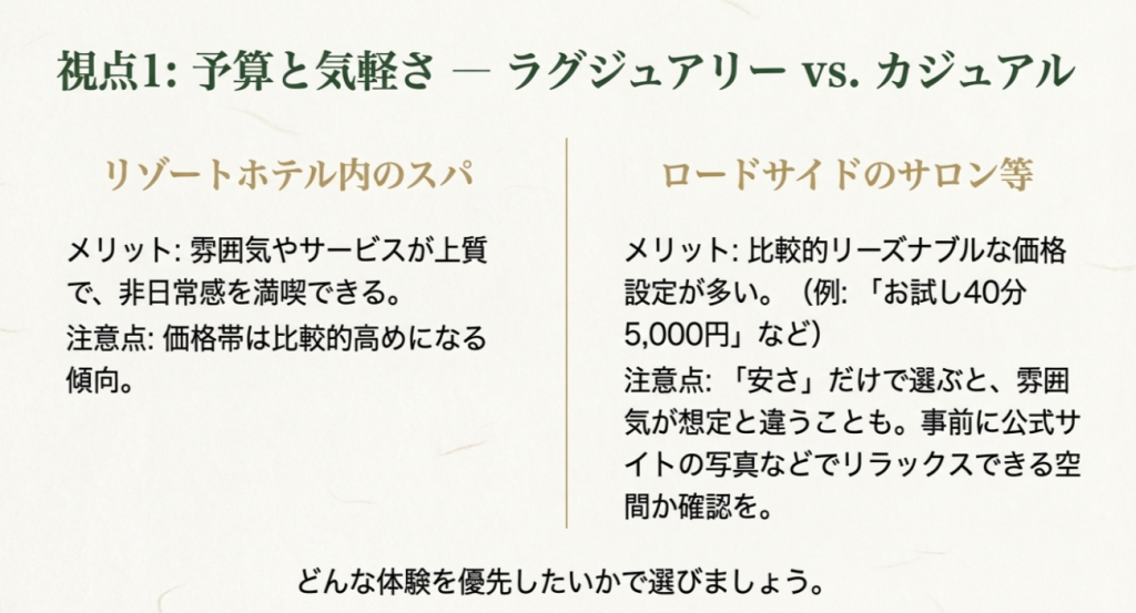 リゾートホテル内のスパとロードサイドのサロンについて、それぞれのメリット（雰囲気、価格）と注意点を比較対照したスライド。