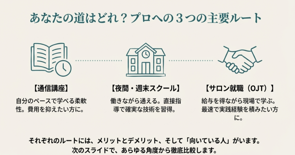 通信講座、夜間・週末スクール、サロン就職（OJT）という3つの資格取得ルートの概要イラスト