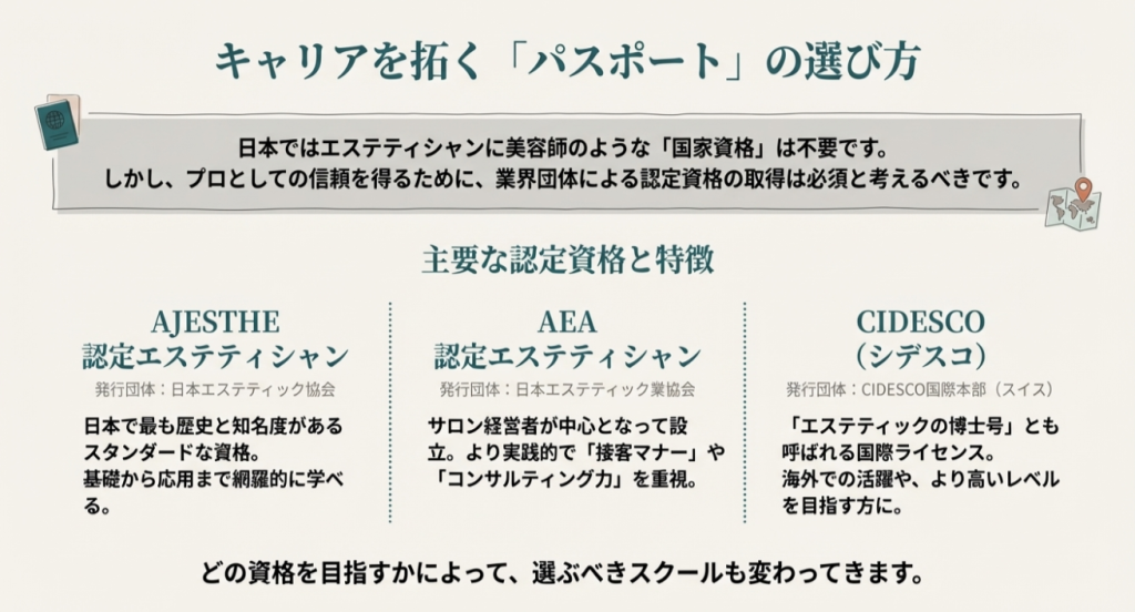 AJESTHE認定エステティシャン、AEA認定エステティシャン、CIDESCO（シデスコ）それぞれの特徴と発行団体の解説図