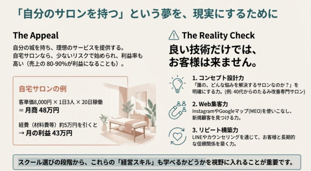 月商48万円で利益43万円という収益モデルと、成功に必要なコンセプト設計・Web集客・リピート構築力の解説