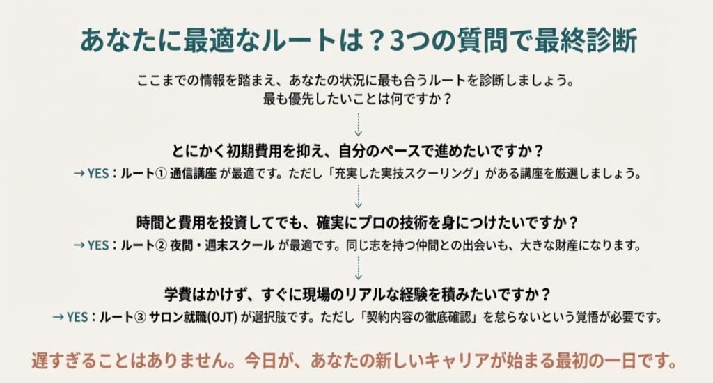 費用重視なら通信、技術重視ならスクール、現場経験重視なら就職と、目的別に最適なルートがわかる診断チャート