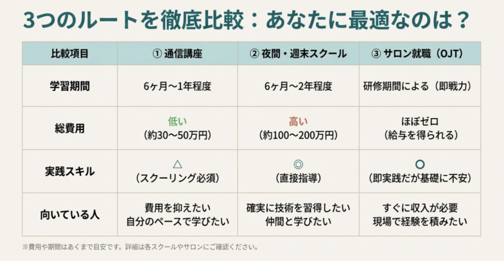 通信講座、夜間スクール、サロン就職（OJT）それぞれの学習期間、総費用、メリット・デメリットをまとめた比較一覧表