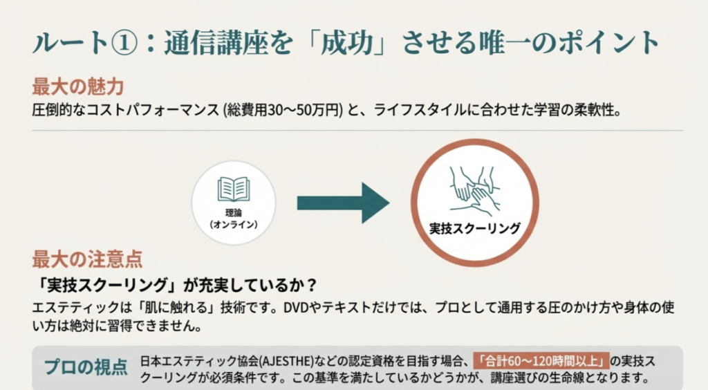 通信講座の費用目安は30〜50万円。実技スクーリングが60〜120時間以上ある講座を選ぶことが重要であるという解説図